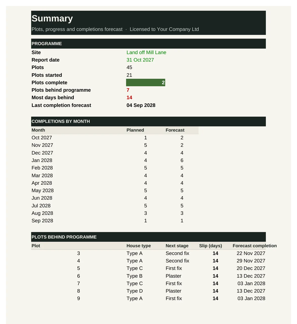Build programme summary, from the worked example