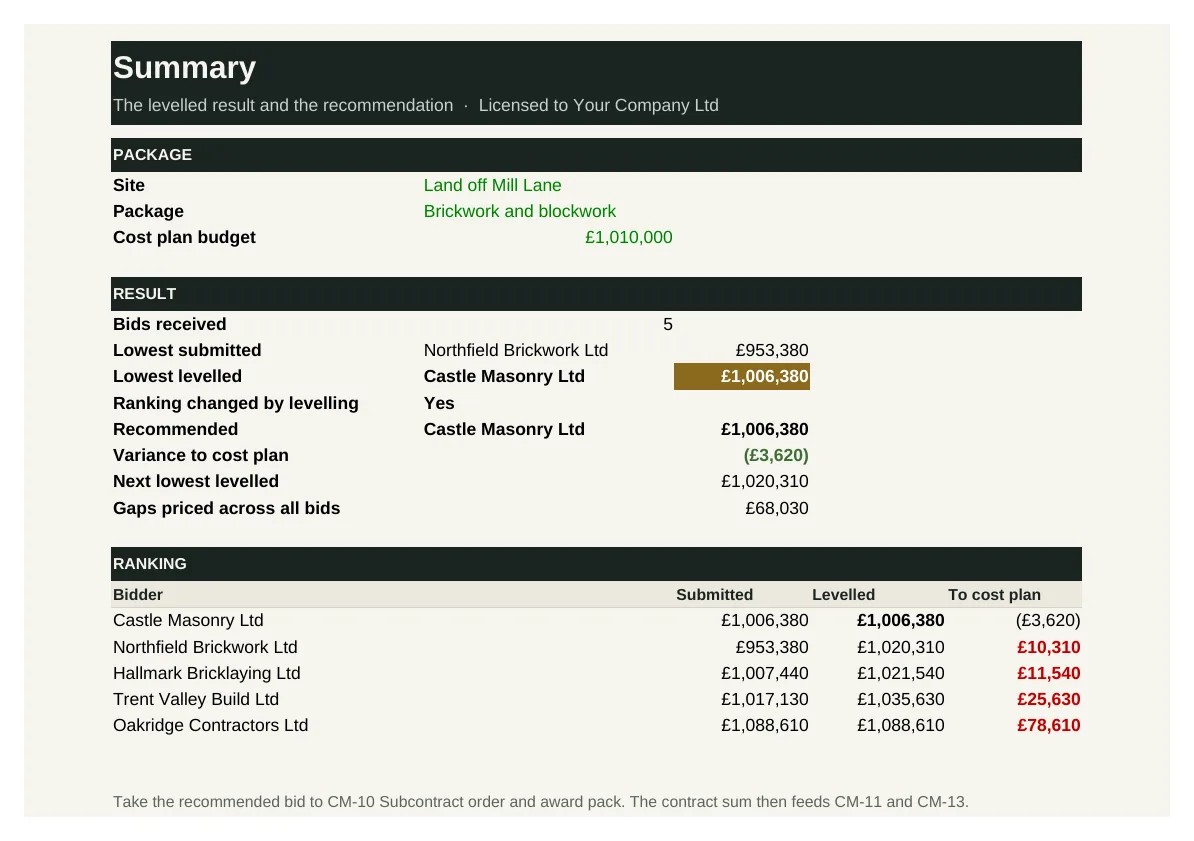 Tender comparison and levelling summary, from the worked example