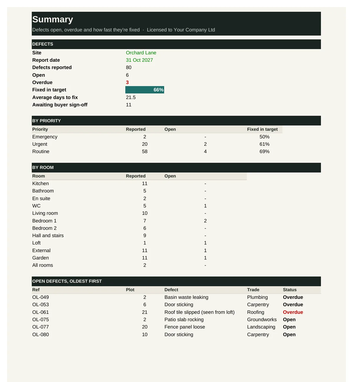 Defect and snagging tracker summary, from the worked example