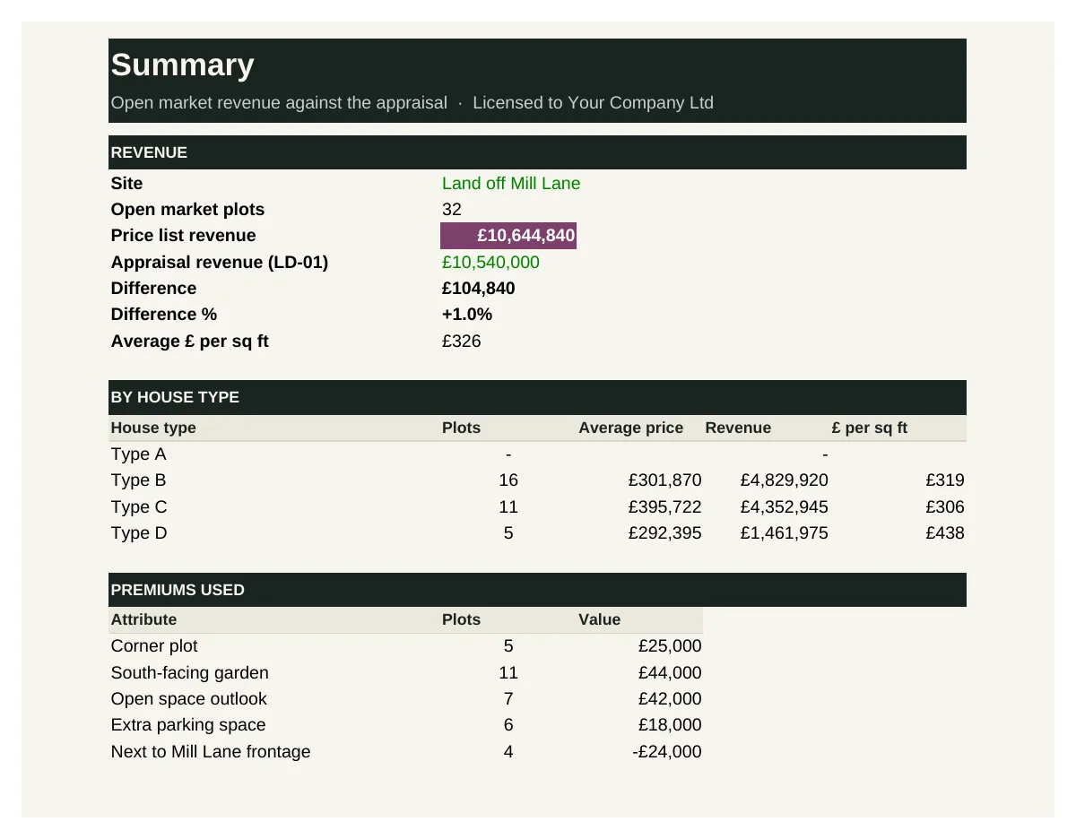Price list and plot premiums summary, from the worked example
