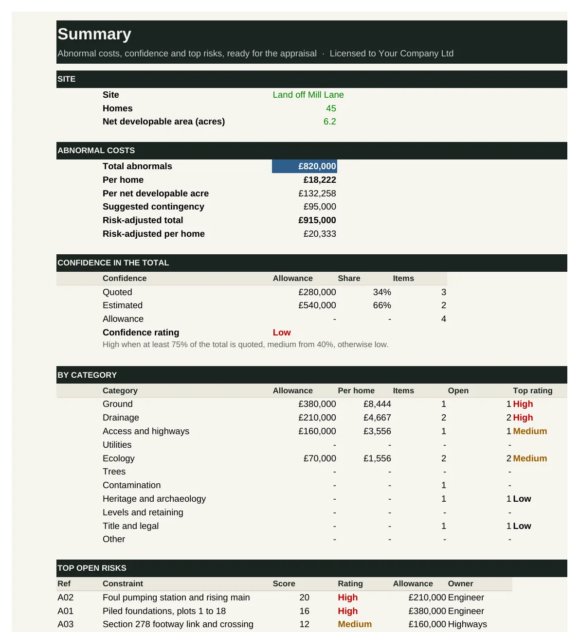 Abnormals and constraints register summary, from the worked example
